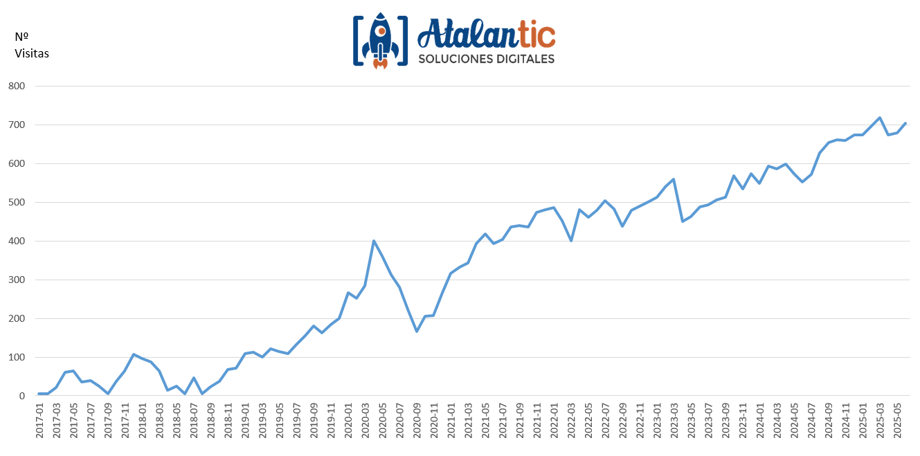 Evolución de Atalantic.com a lo largo de los años consiguiendo mayor visibilidad con nuestras estrategias SEO