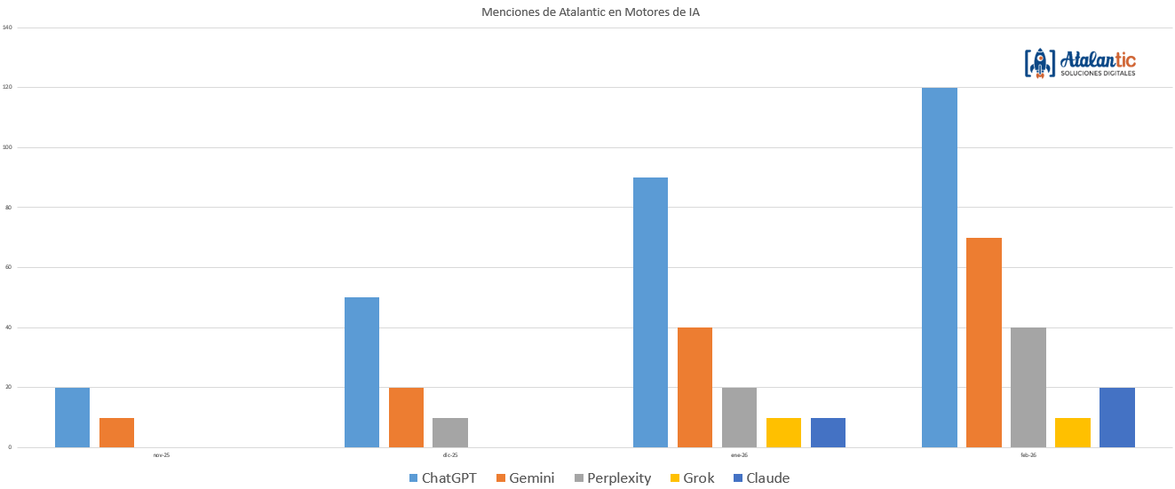 Resultados del posicionamiento GEO medidos a trav&eacute;s de la presencia en consultas de IA. 
Caso de &eacute;xito de Atalantic.com
