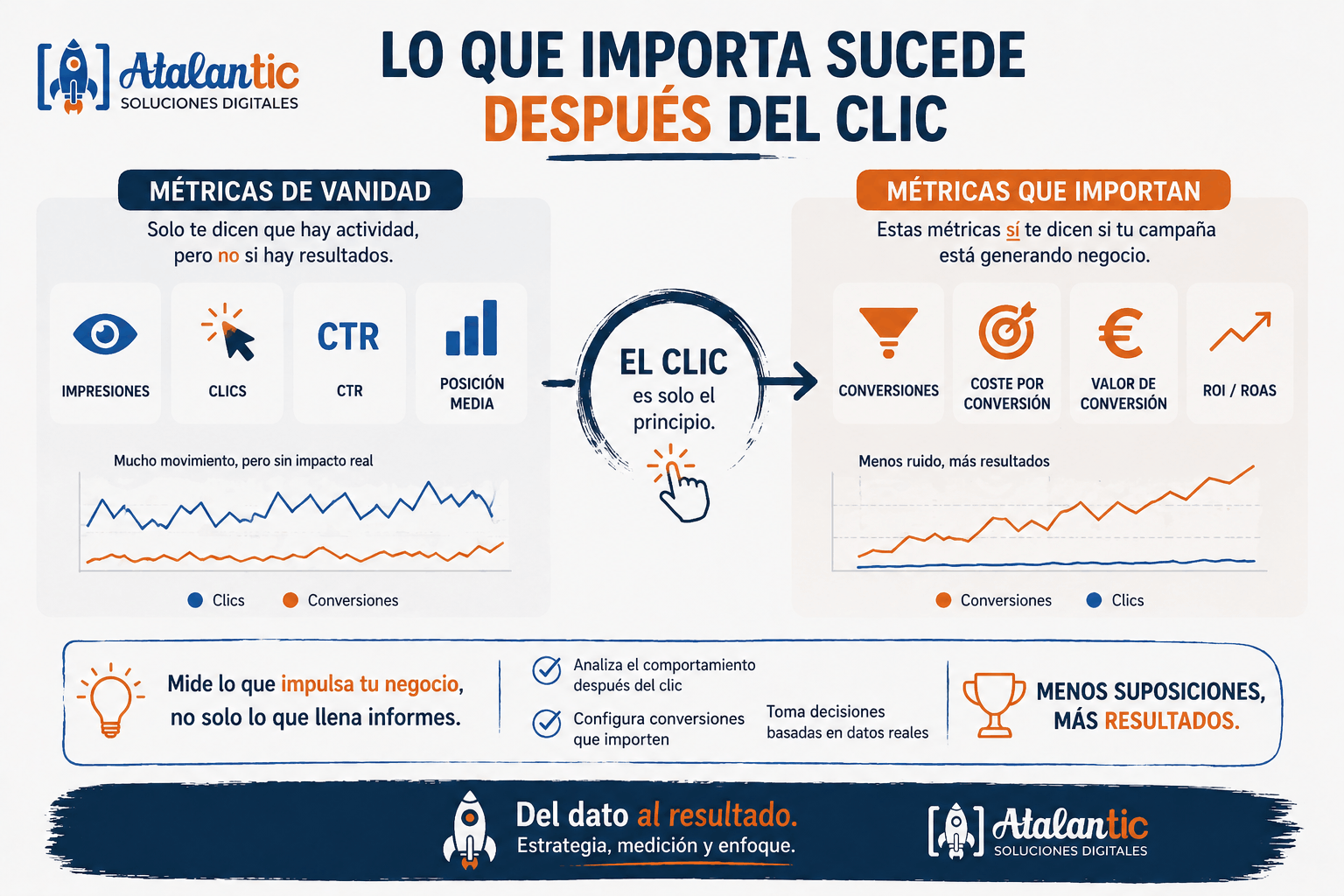 Por qu&eacute; Google Ads no convierte metricas calve frente metricas de vanidad