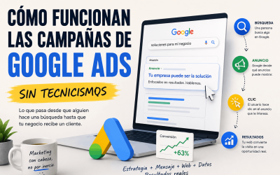 Cómo funcionan las campañas de Google Ads