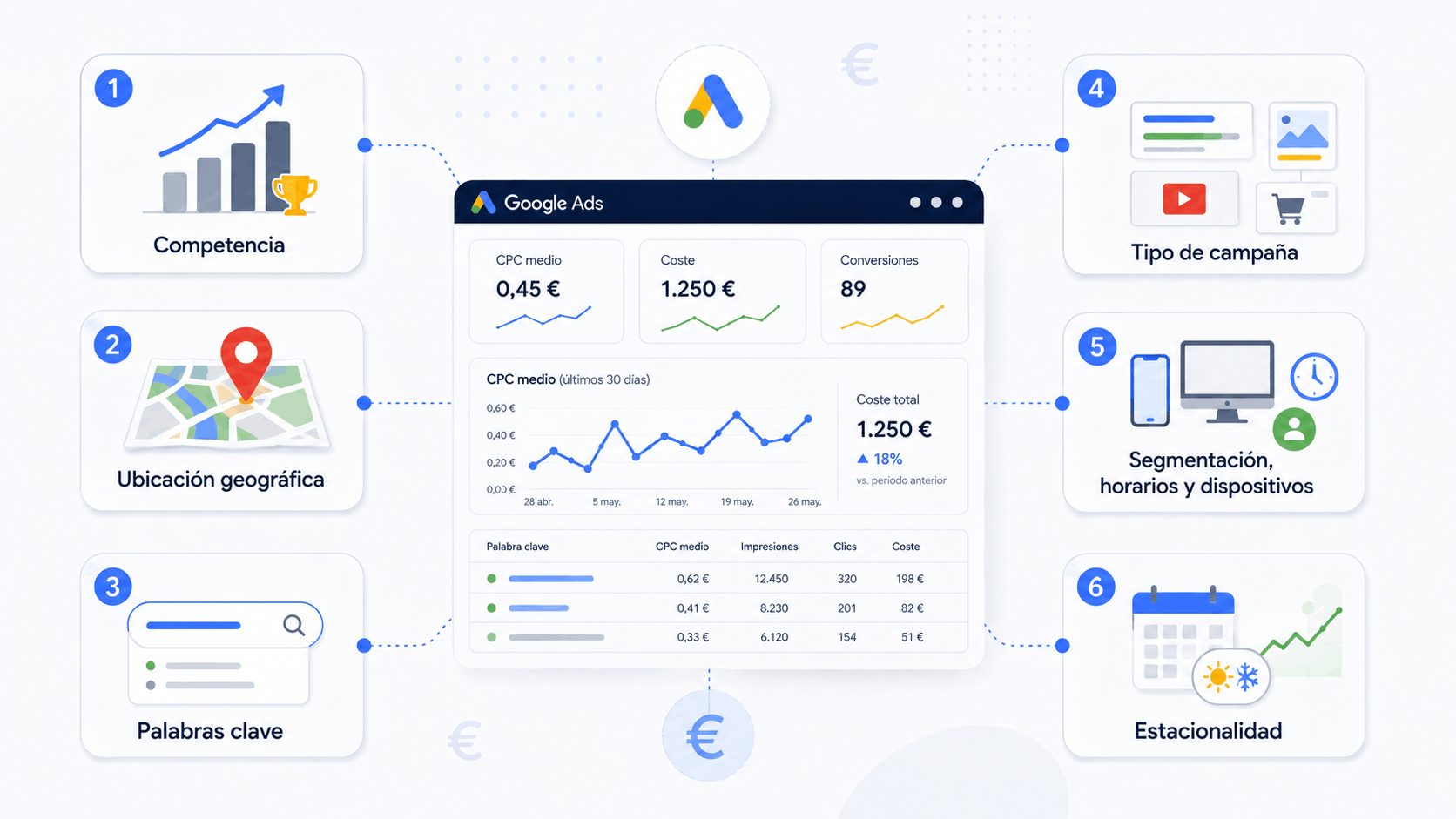 Que factores influyen en el coste de google ads