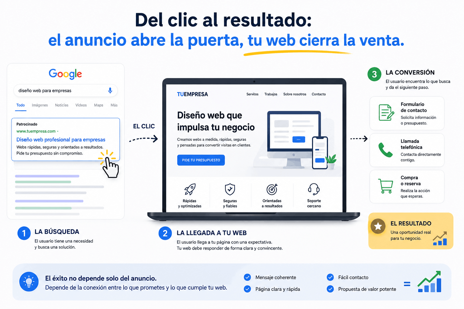 Qu&eacute; ocurre cuando alguien hace clic en un anuncio