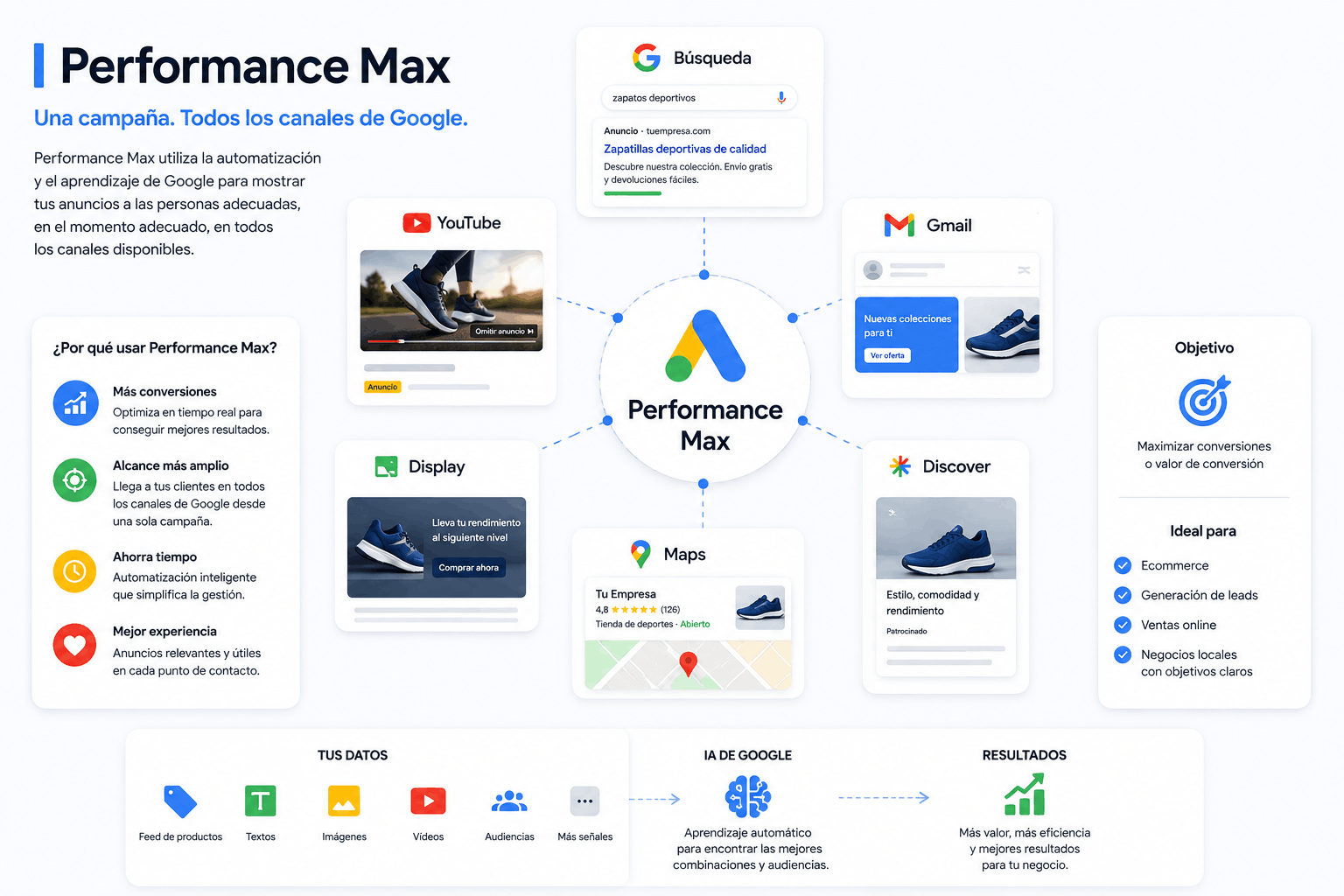 campa&ntilde;as de performace max en google ads