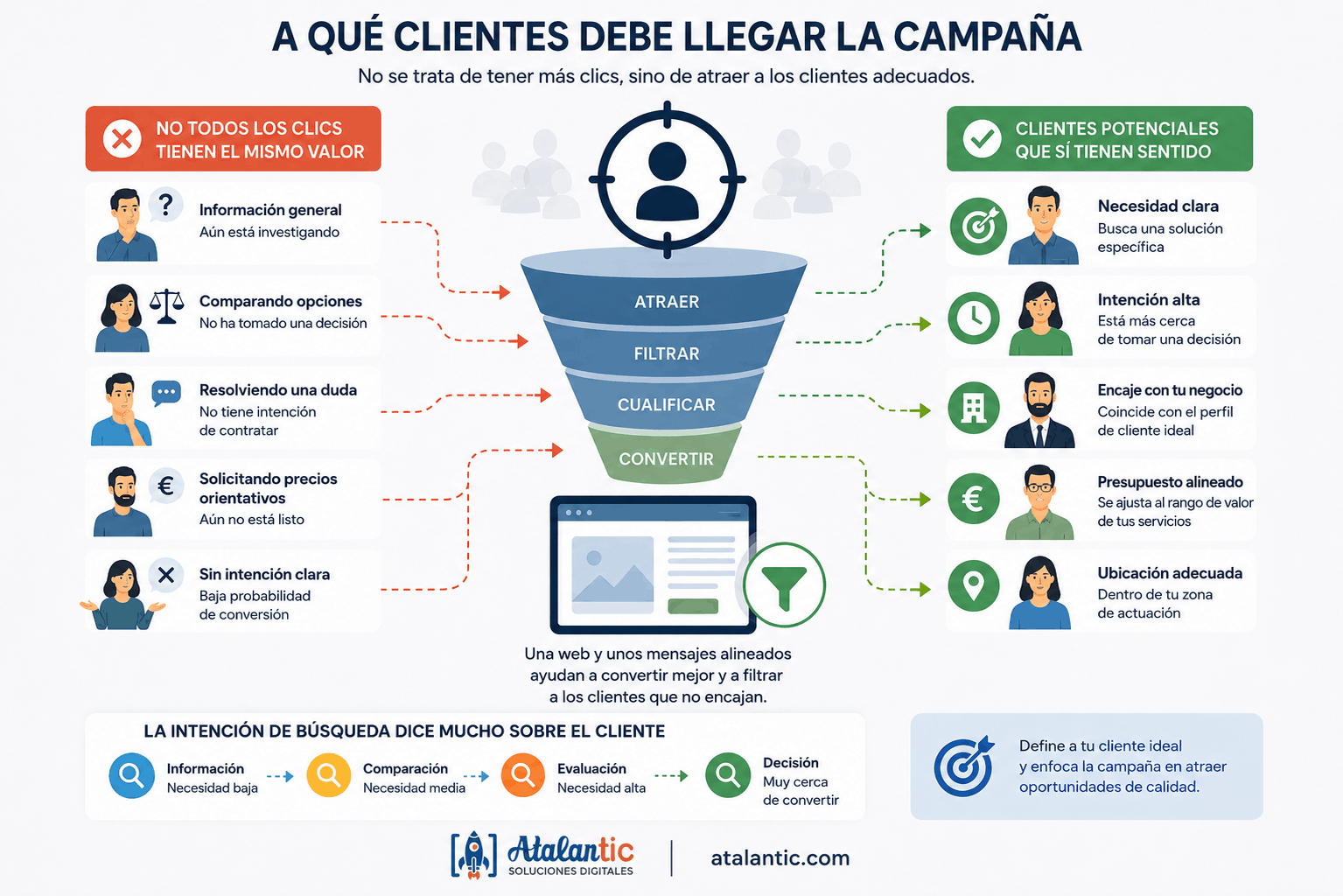 A qu&eacute; clientes debo de enfocar mi campa&ntilde;a de google ads para empresa
