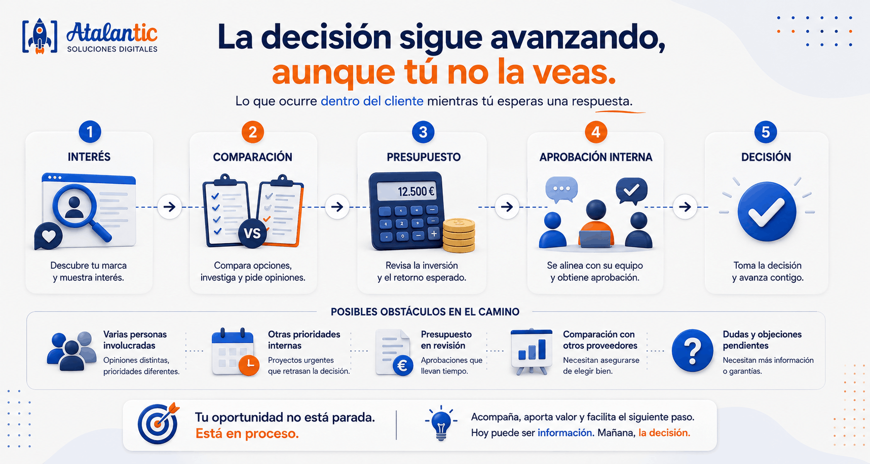 Por qu&eacute; algunas decisiones de compra tardan tanto