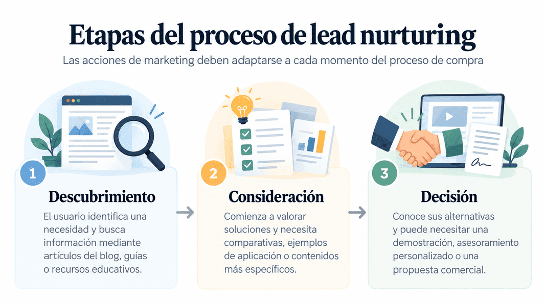 Etapas del lead nurturing
